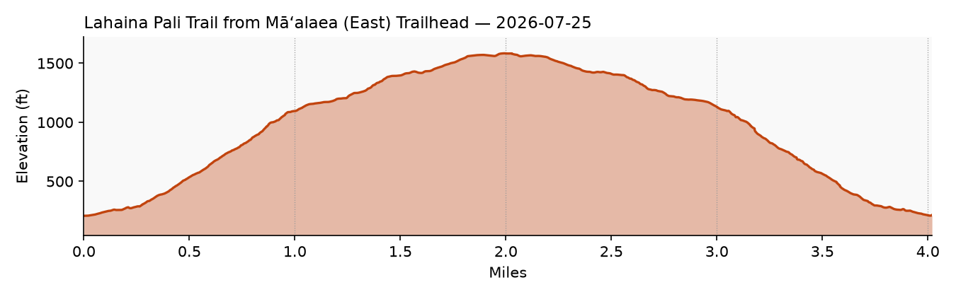 Elevation profile: Lahaina Pali Trail from Māʻalaea (East) Trailhead