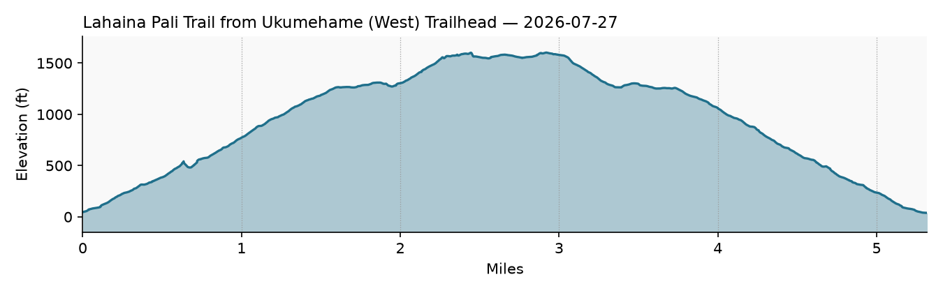 Elevation profile: Lahaina Pali Trail from Ukumehame (West) Trailhead